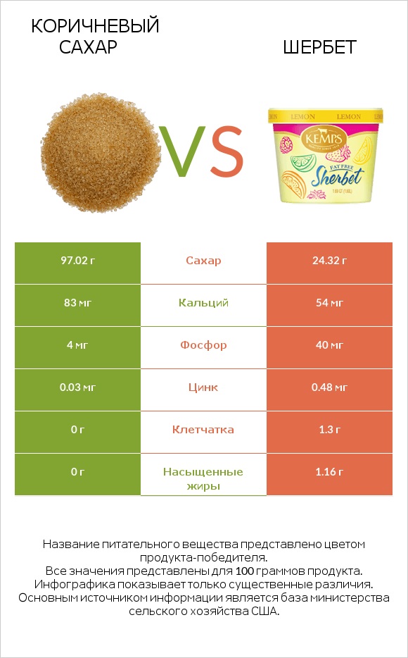 Коричневый сахар vs Шербет infographic