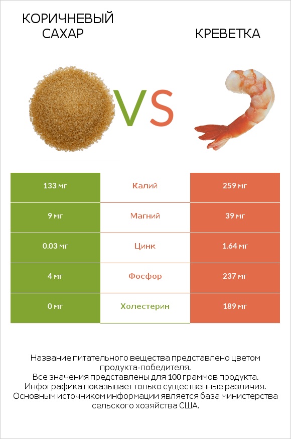 Коричневый сахар vs Креветка infographic