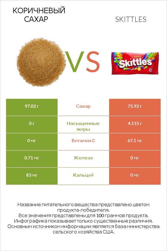 Коричневый сахар vs Skittles infographic