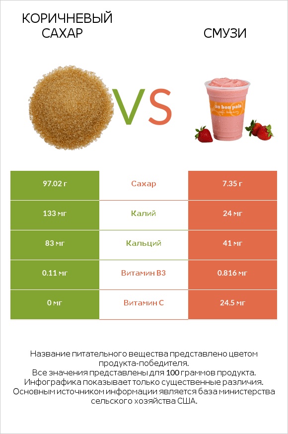 Коричневый сахар vs Смузи infographic