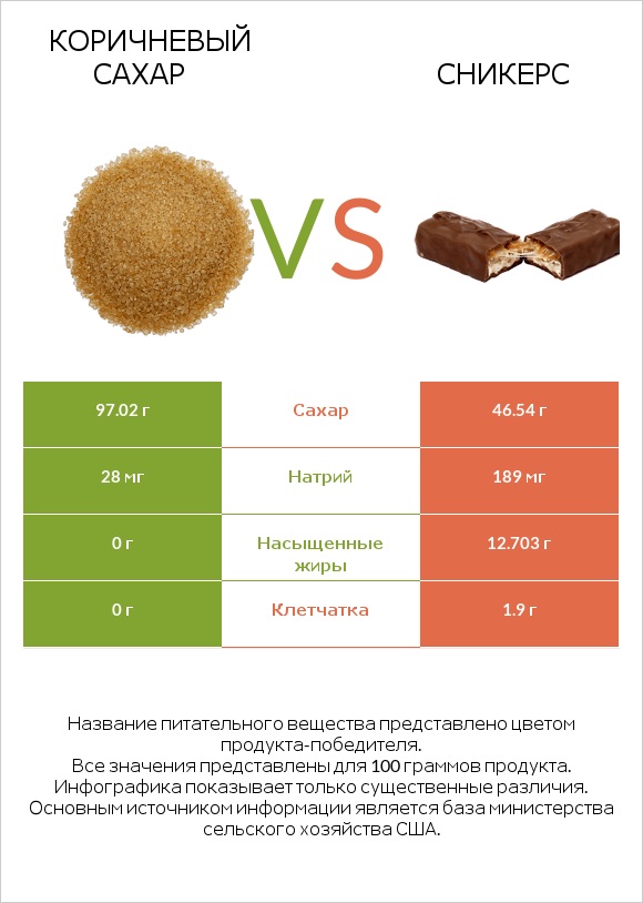 Коричневый сахар vs Сникерс infographic