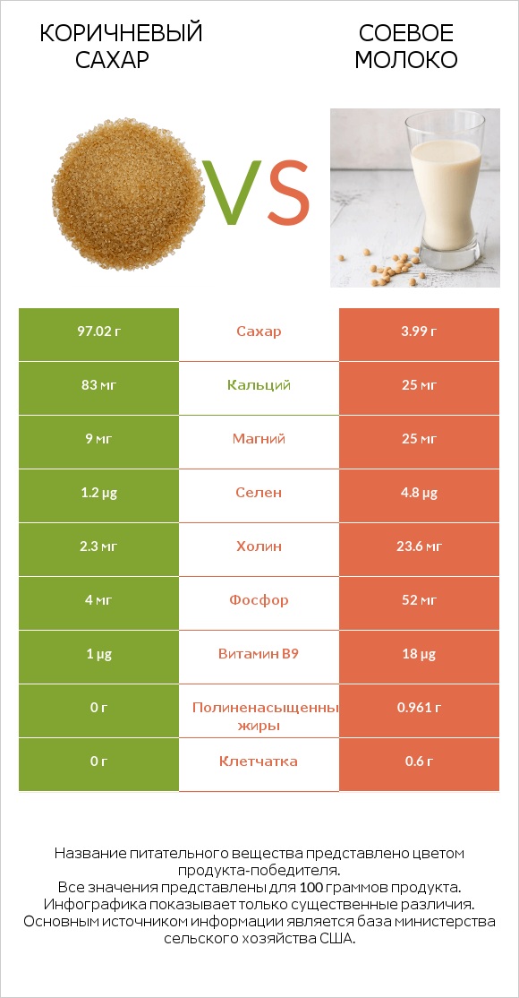 Коричневый сахар vs Соевое молоко infographic