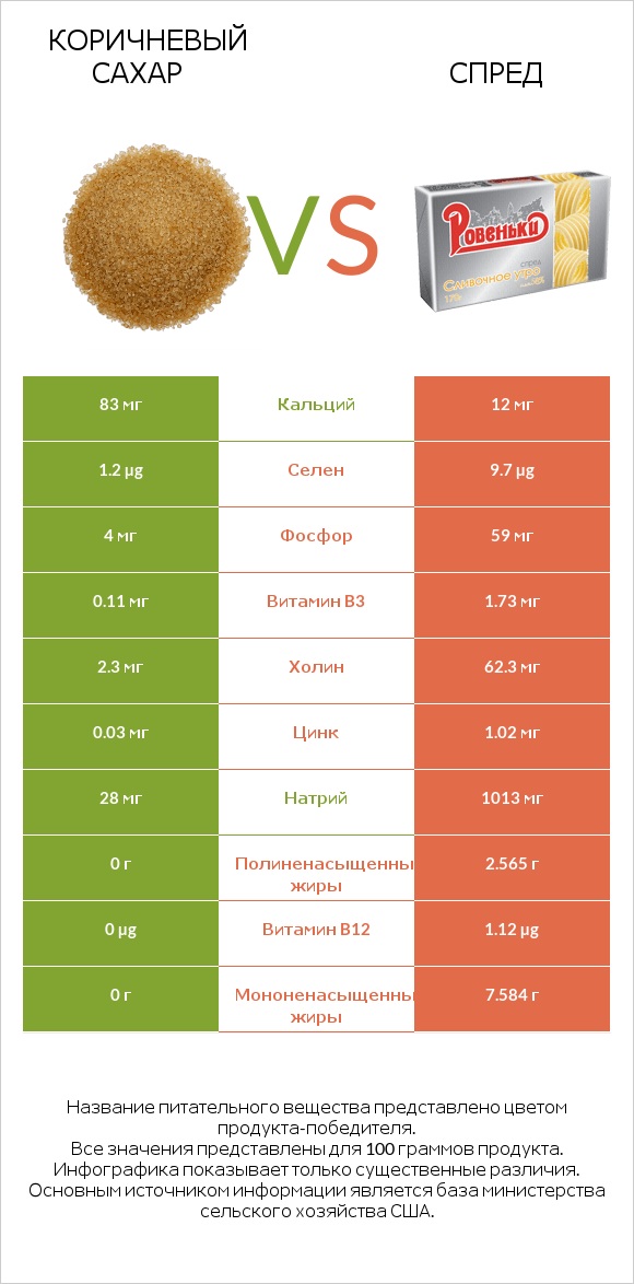Коричневый сахар vs Спред infographic