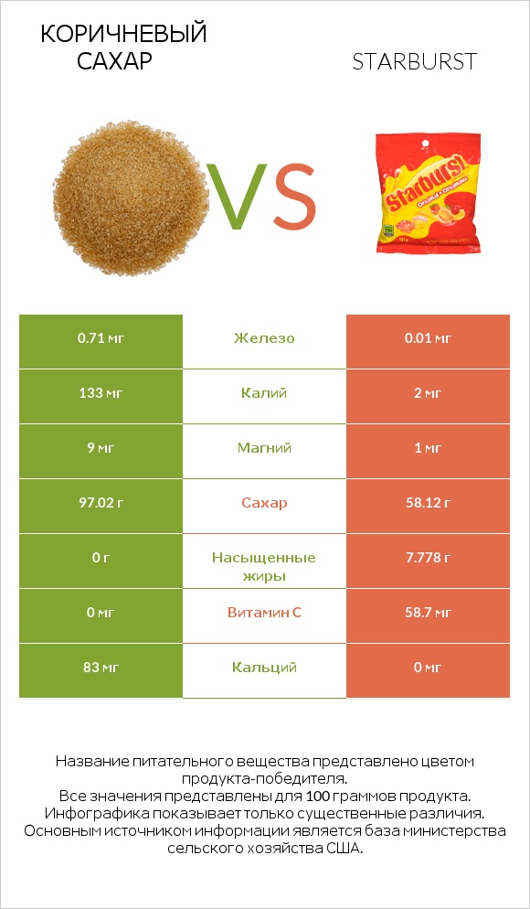 Коричневый сахар vs Starburst infographic