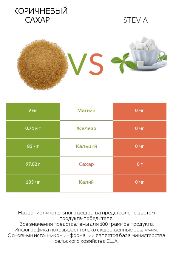 Коричневый сахар vs Stevia infographic