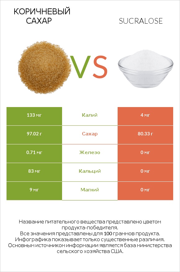 Коричневый сахар vs Sucralose infographic