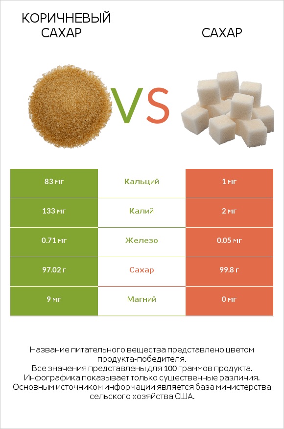 Коричневый сахар vs Сахар infographic