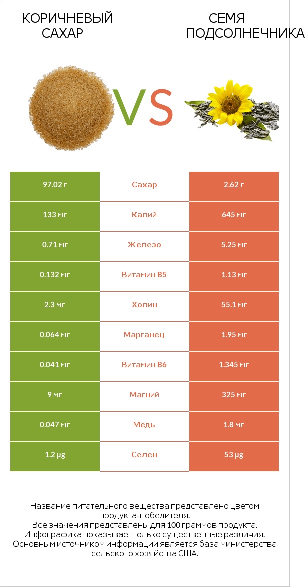 Коричневый сахар vs Семя подсолнечника infographic