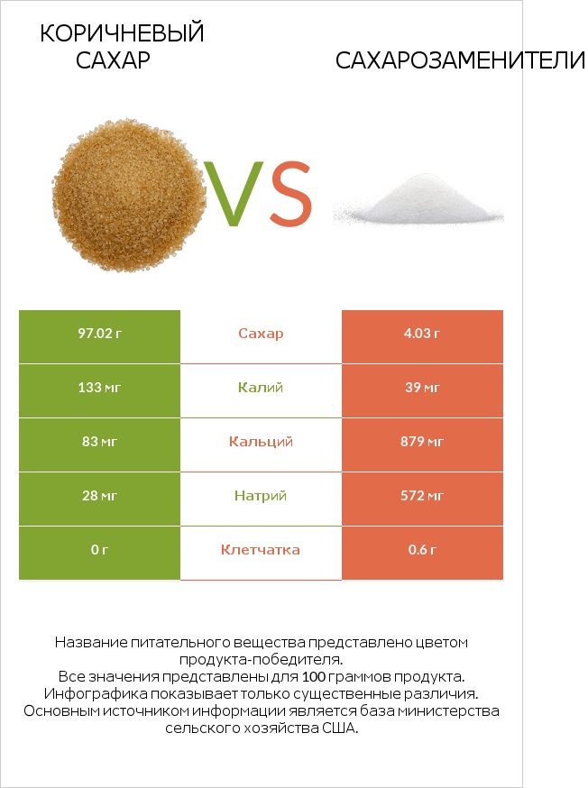Коричневый сахар vs Сахарозаменители infographic