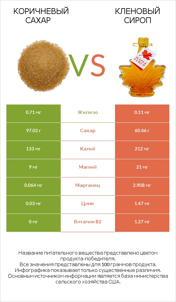 Коричневый сахар vs Кленовый сироп infographic