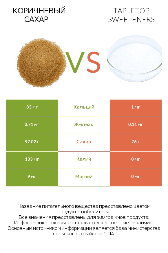 Коричневый сахар vs Tabletop Sweeteners infographic