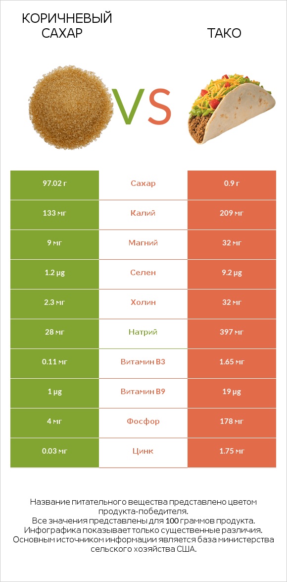 Коричневый сахар vs Тако infographic