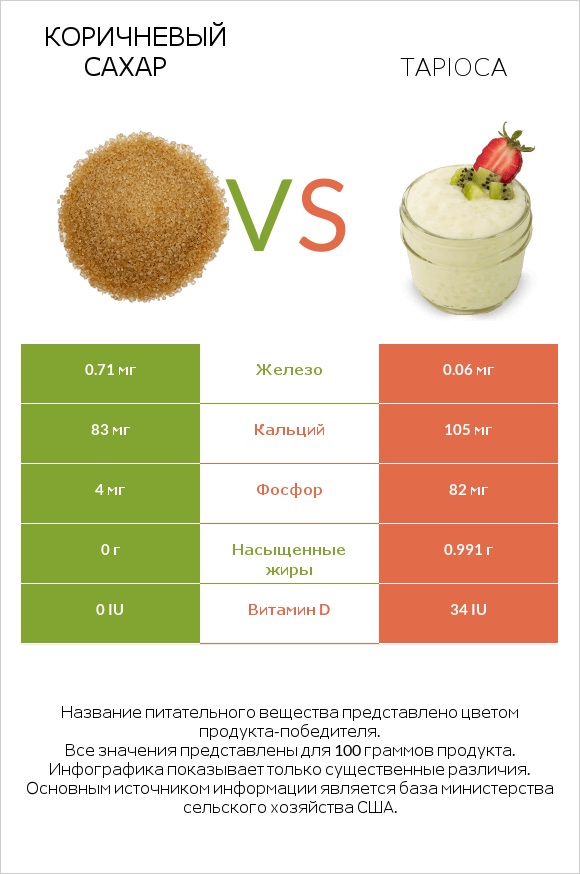 Коричневый сахар vs Tapioca infographic