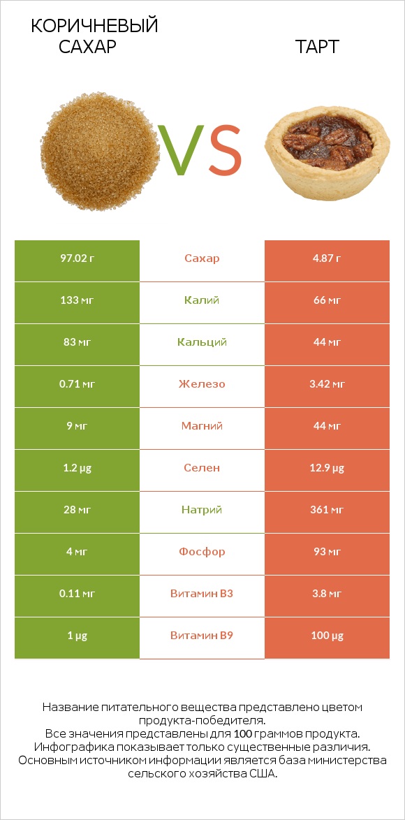 Коричневый сахар vs Тарт infographic