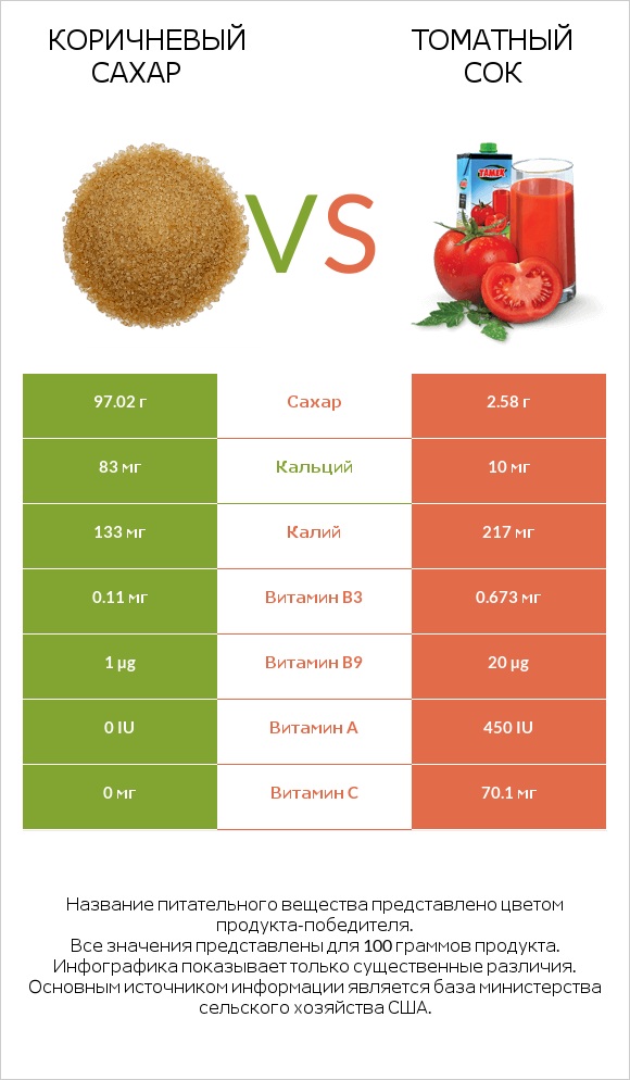 Коричневый сахар vs Томатный сок infographic