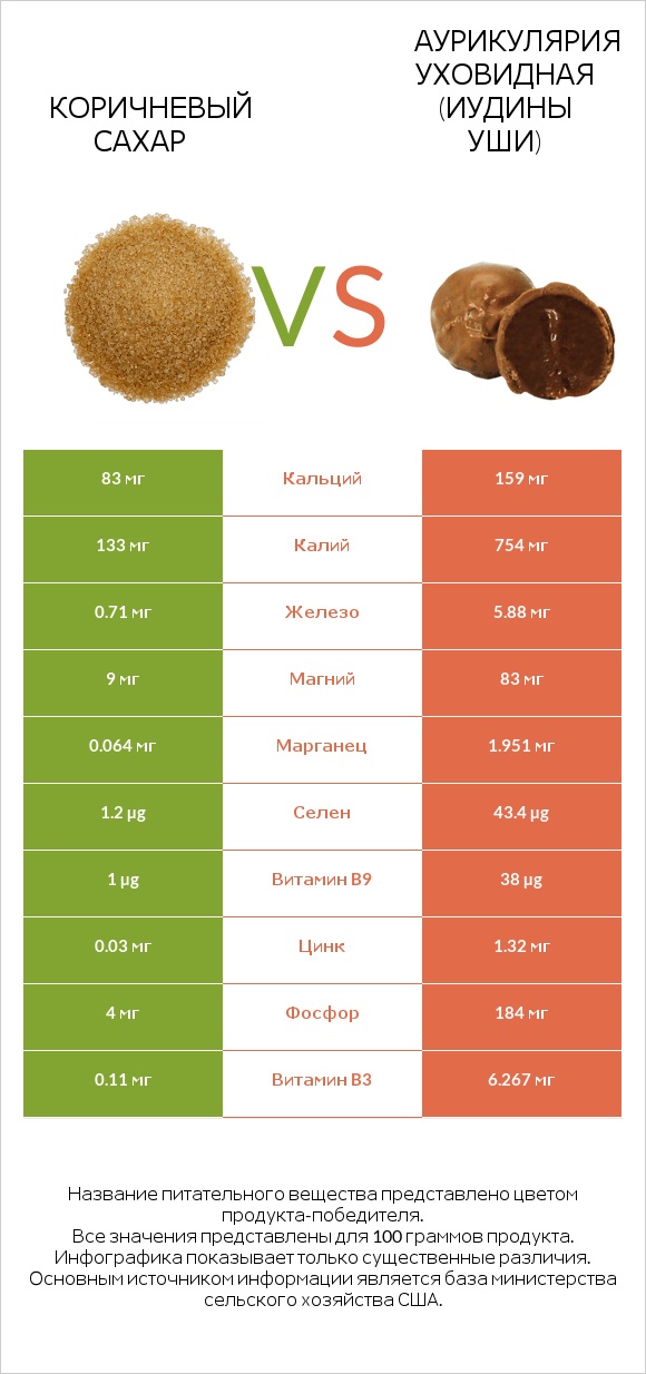 Коричневый сахар vs Аурикулярия уховидная (Иудины уши) infographic