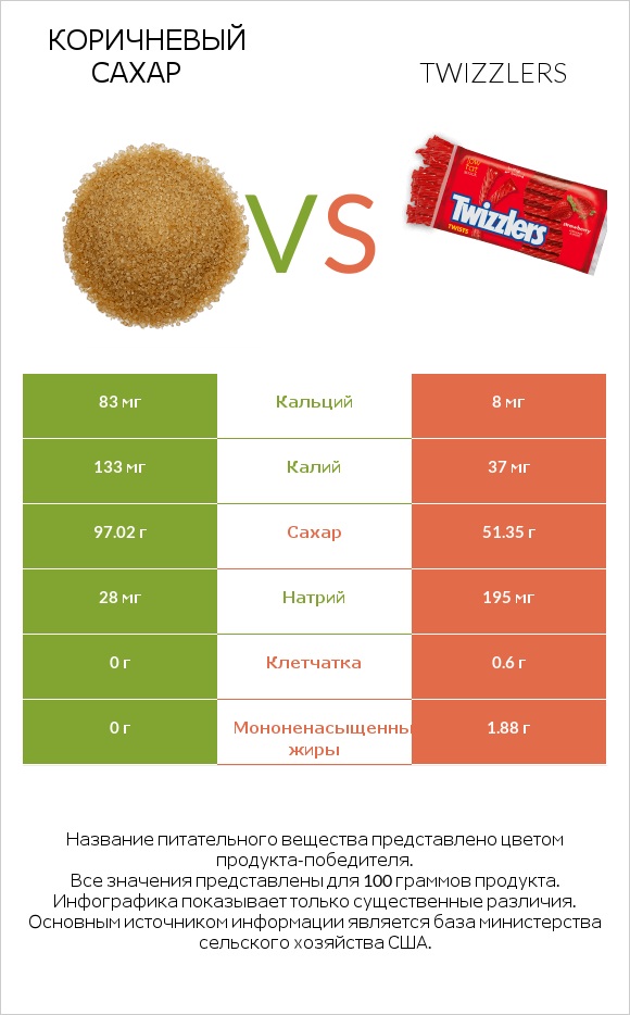 Коричневый сахар vs Twizzlers infographic