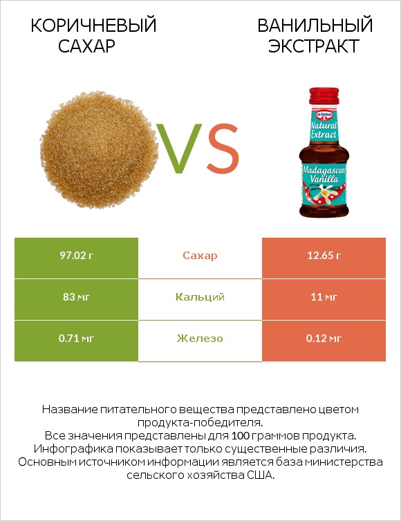 Коричневый сахар vs Ванильный экстракт infographic