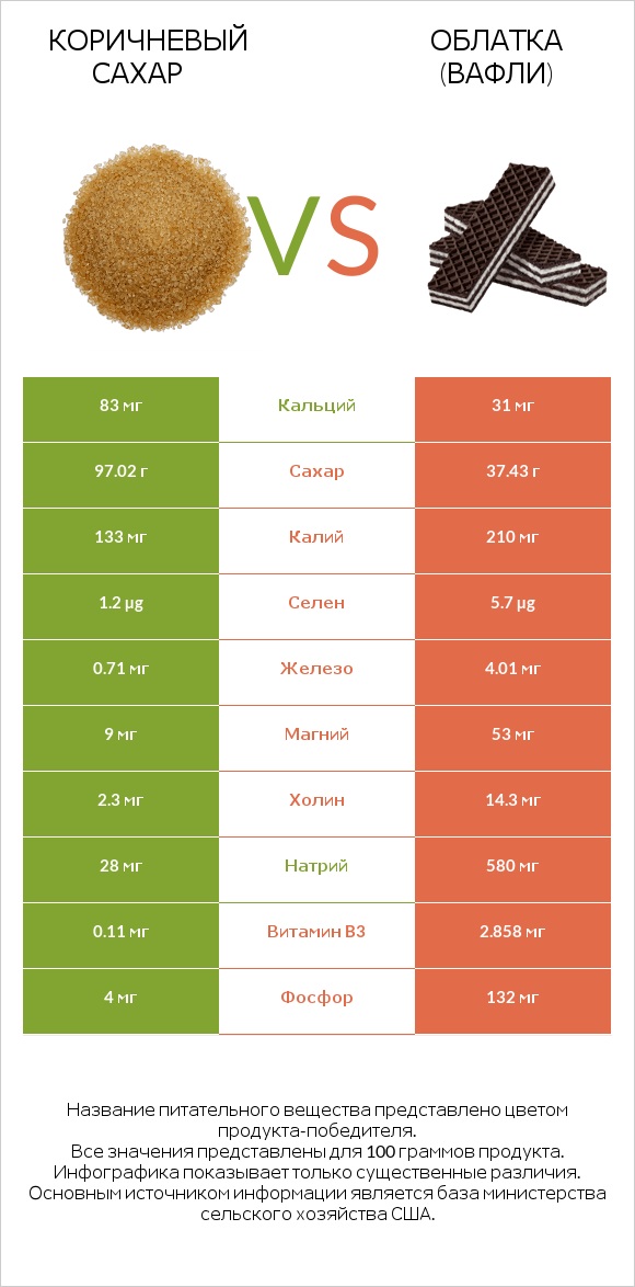 Коричневый сахар vs Облатка (вафли) infographic