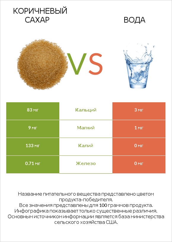 Коричневый сахар vs Вода infographic