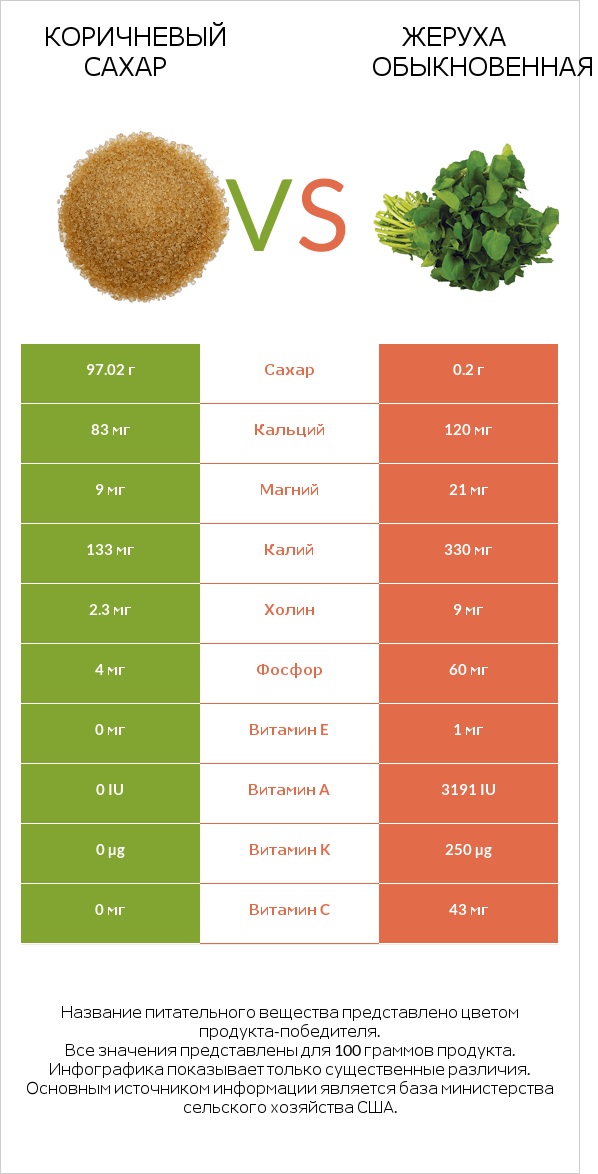 Коричневый сахар vs Жеруха обыкновенная infographic