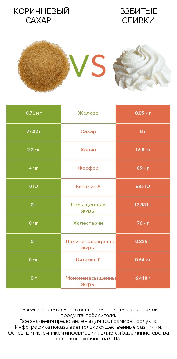 Коричневый сахар vs Взбитые сливки infographic