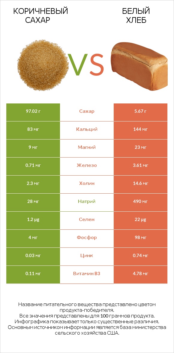 Коричневый сахар vs Белый Хлеб infographic