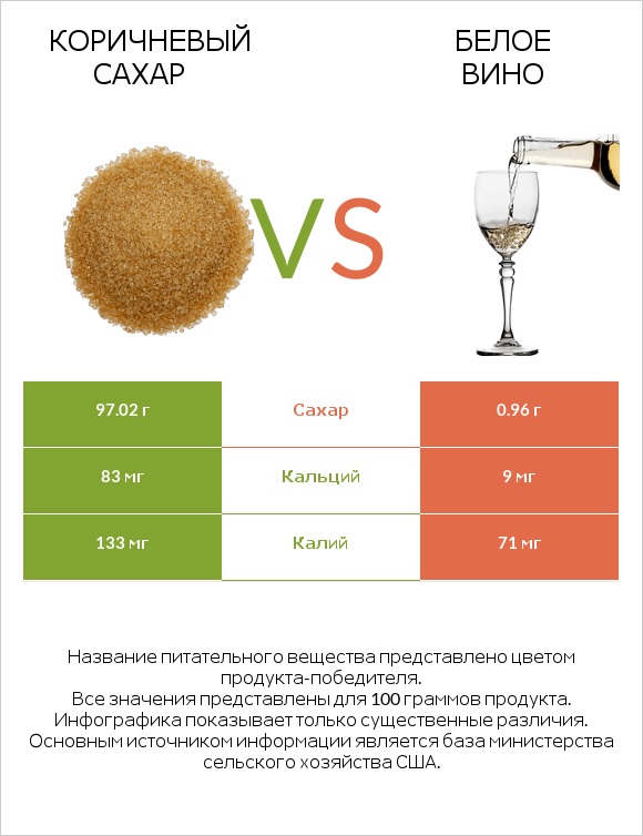 Коричневый сахар vs Белое вино infographic