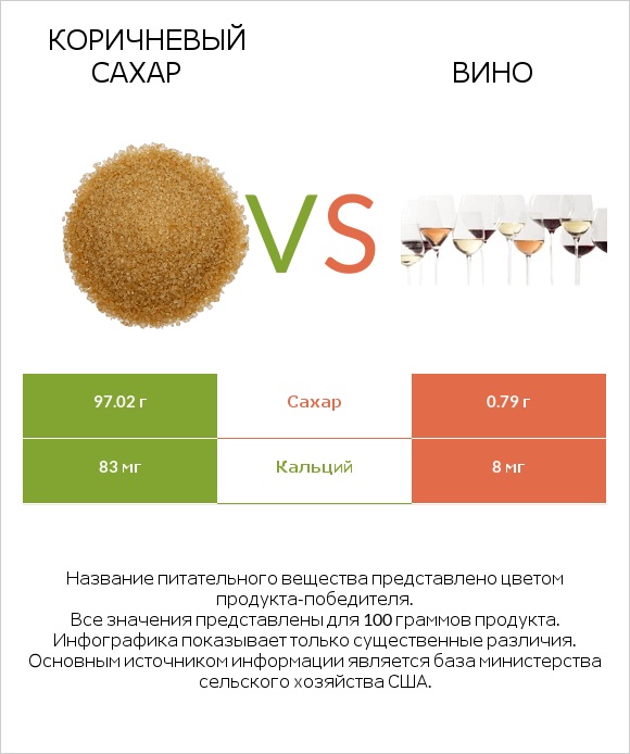 Коричневый сахар vs Вино infographic