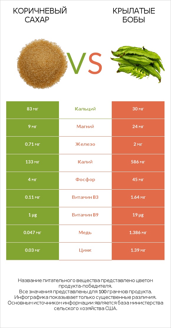 Коричневый сахар vs Крылатые бобы infographic