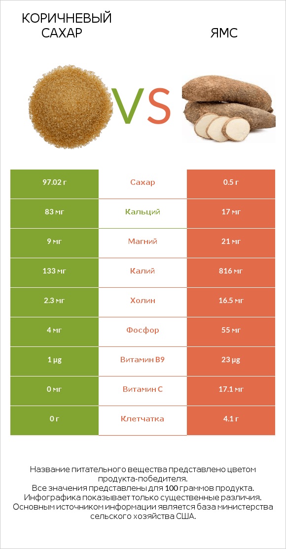 Коричневый сахар vs Ямс infographic