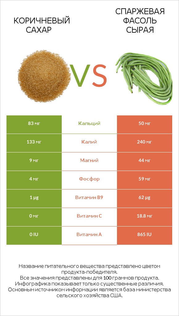 Коричневый сахар vs Спаржевая фасоль сырая infographic