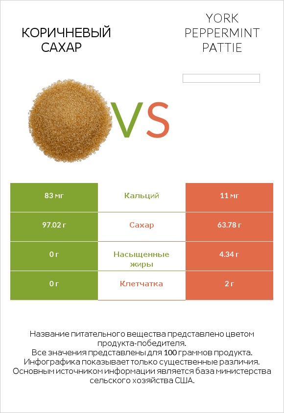 Коричневый сахар vs York peppermint pattie infographic