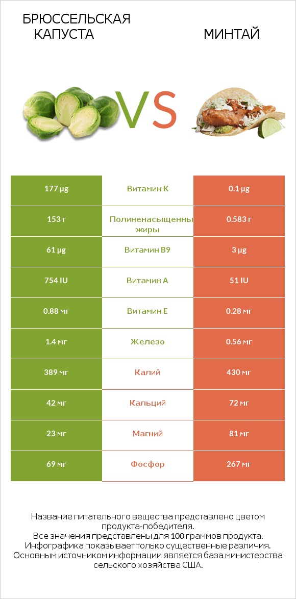 Брюссельская капуста vs Минтай infographic