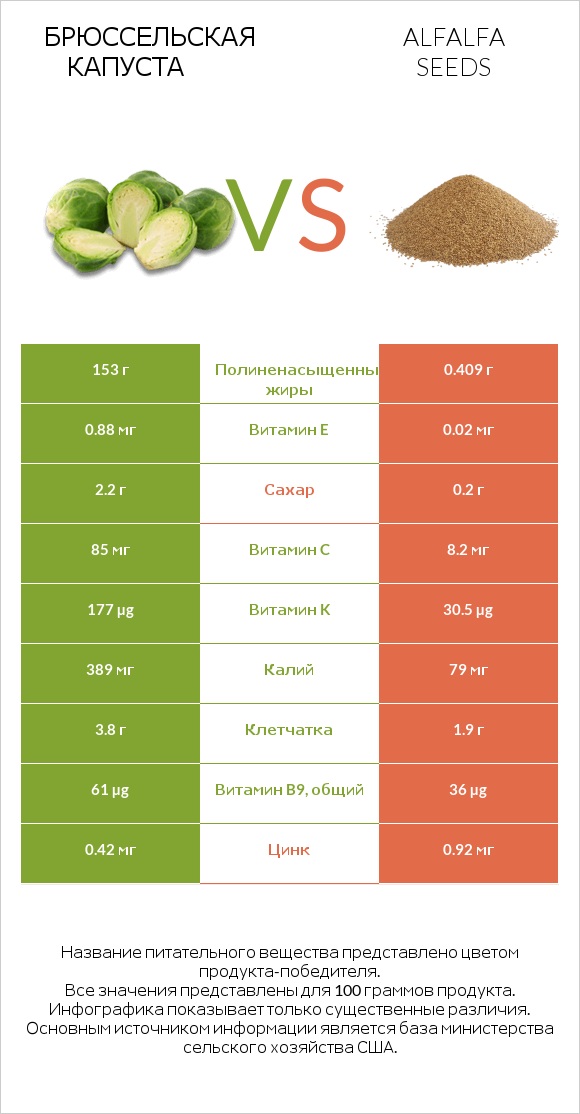 Брюссельская капуста vs Alfalfa seeds infographic