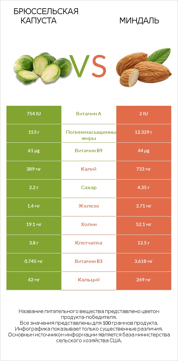 Брюссельская капуста vs Миндаль infographic