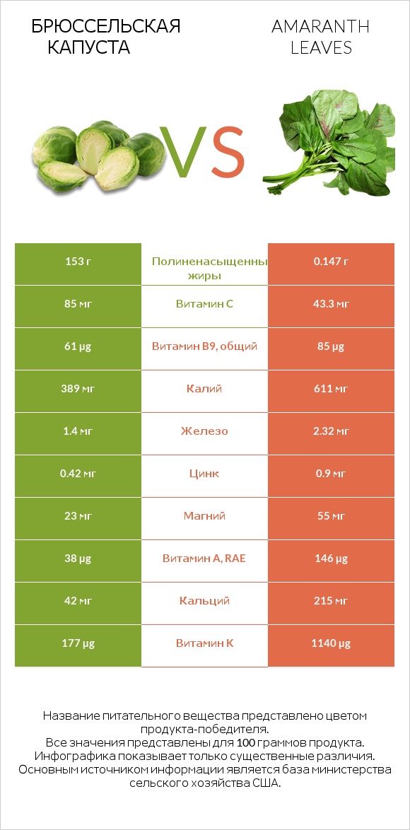 Брюссельская капуста vs Amaranth leaves infographic
