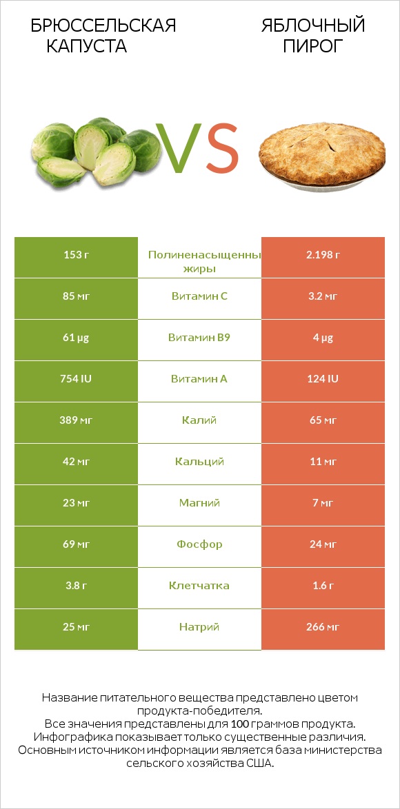 Брюссельская капуста vs Яблочный пирог infographic