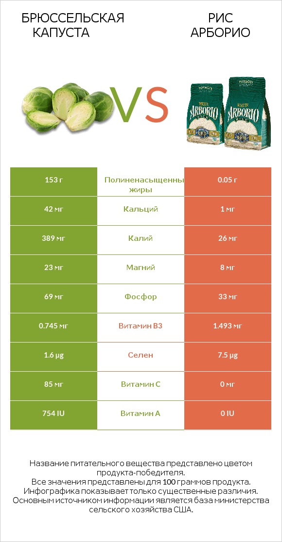 Брюссельская капуста vs Рис арборио infographic