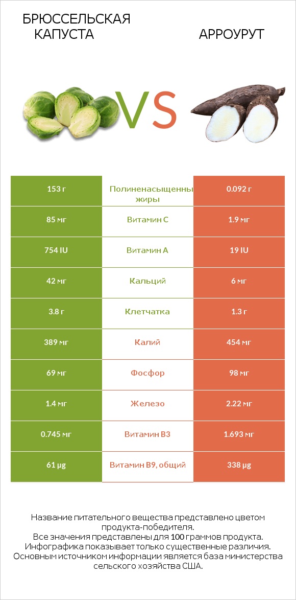 Брюссельская капуста vs Арроурут infographic
