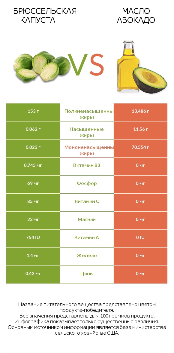 Брюссельская капуста vs Масло авокадо infographic