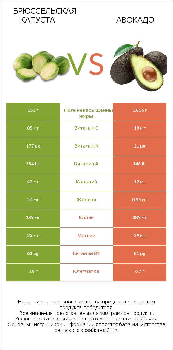Брюссельская капуста vs Авокадо infographic