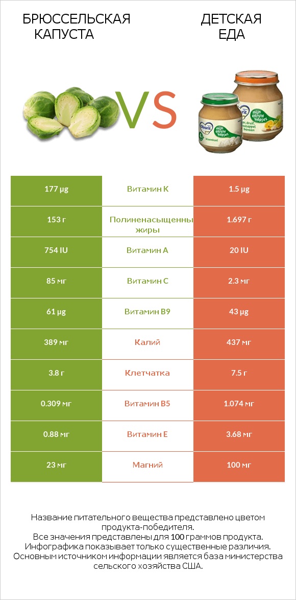 Брюссельская капуста vs Детская еда infographic
