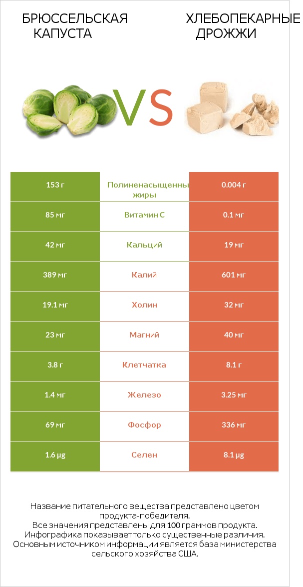 Брюссельская капуста vs Хлебопекарные дрожжи infographic