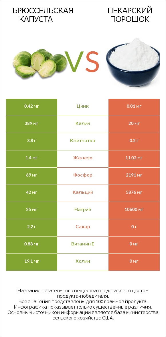 Брюссельская капуста vs Пекарский порошок infographic
