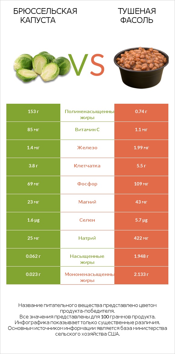 Брюссельская капуста vs Тушеная фасоль infographic