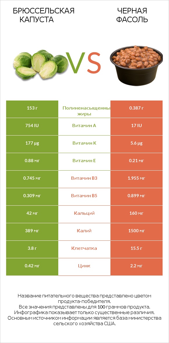 Брюссельская капуста vs Черная фасоль infographic