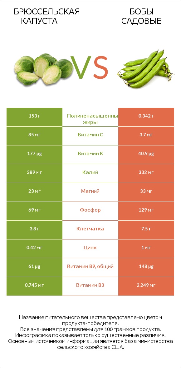 Брюссельская капуста vs Бобы садовые infographic