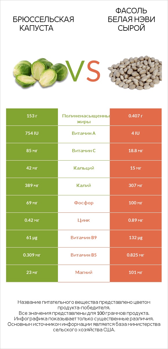 Брюссельская капуста vs Фасоль белая нэви сырой infographic