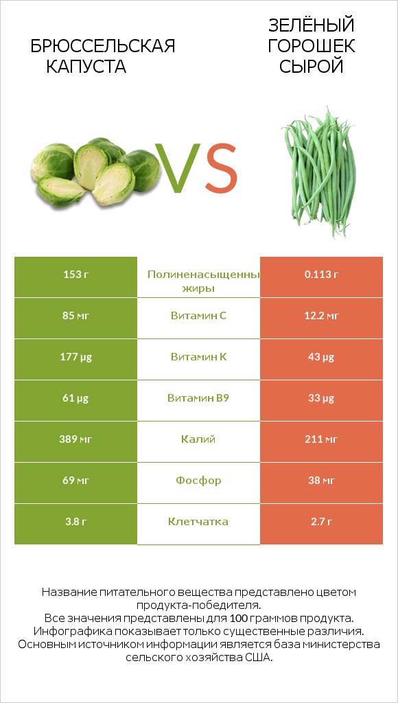 Брюссельская капуста vs Зелёный горошек сырой infographic